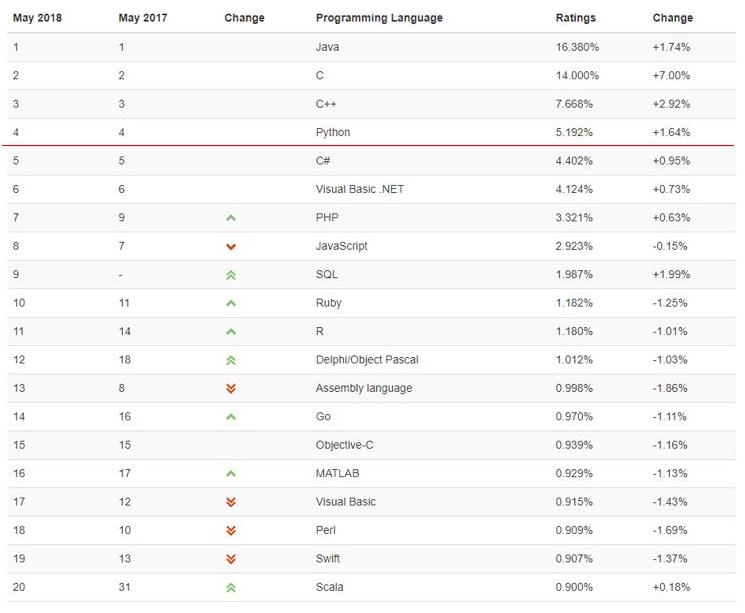编程语言排行榜