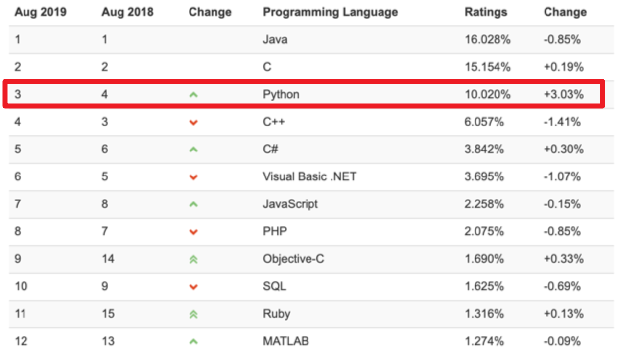 编程语言排行榜